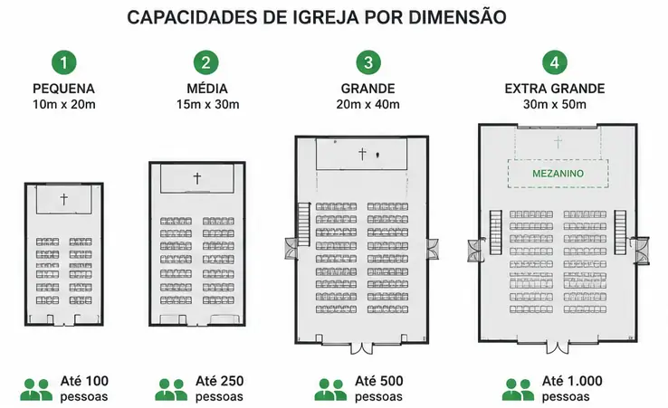 Infográfico com 4 tamanhos de igreja em galpão: 200, 500, 1000 e mais de 1000 lugares