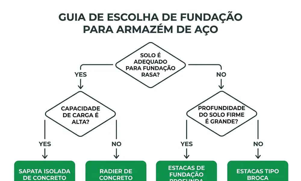 Fluxograma de decisão para escolher tipo de fundação de galpão metálico conforme solo e carga
