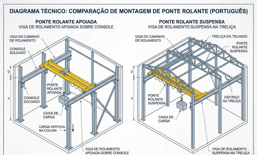 Comparativo construtivo entre ponte rolante apoiada e ponte rolante suspensa em galpão metálico