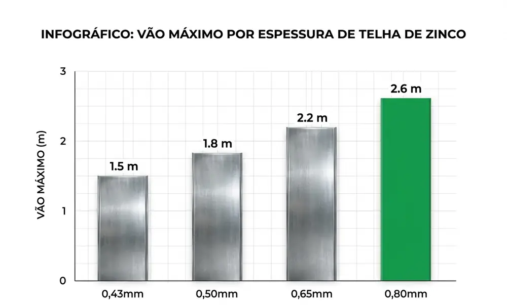 Infográfico com vão máximo entre terças para telha de zinco nas espessuras 0,43, 0,50, 0,65 e 0,80 mm