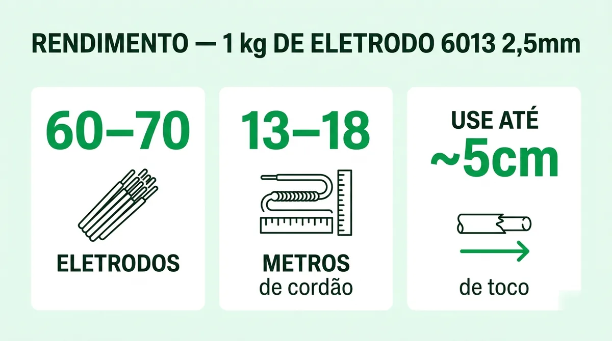 Infográfico: rendimento de 1 kg de eletrodo 6013 2,5mm