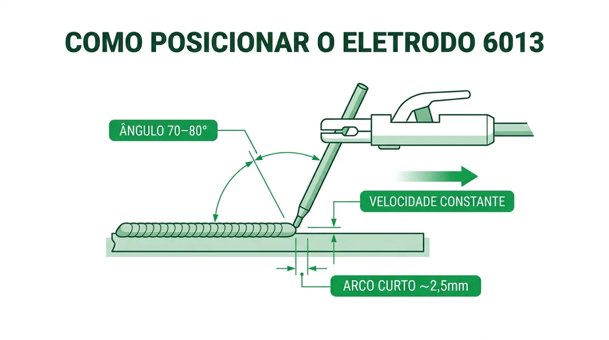 Infográfico: como posicionar o eletrodo 6013 (ângulo, arco e velocidade)