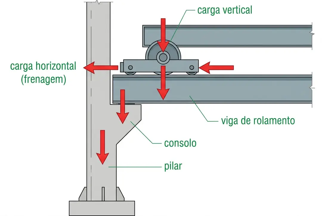 Cargas da ponte rolante na viga de rolamento, consolo e pilar do galpão