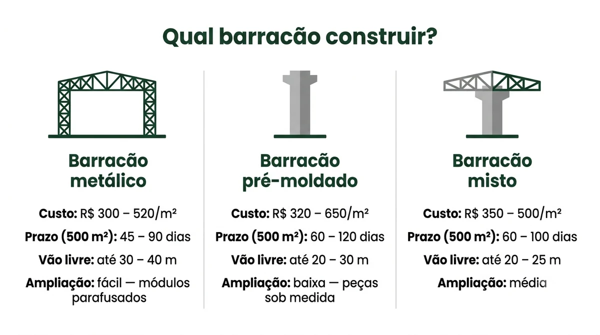 Infográfico comparativo de barracão metálico, pré-moldado e misto