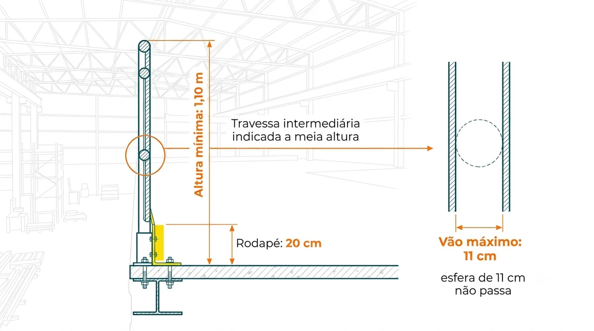 Infográfico com alturas do guarda-corpo: 1,10 m, vão de 11 cm e rodapé de 20 cm