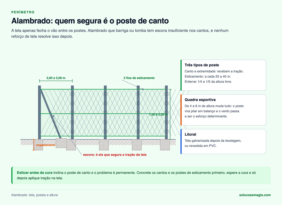 Alambrado com poste de canto escorado, fios de esticamento, malha e engastamento dos postes