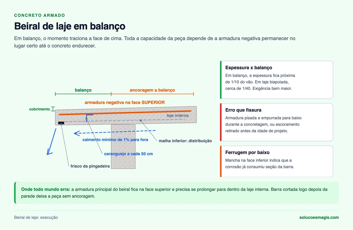Beiral de laje em balanço com armadura negativa na face superior, caranguejo e pingadeira