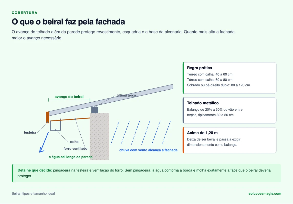 Corte de beiral mostrando avanço, testeira, calha, forro ventilado e proteção da fachada
