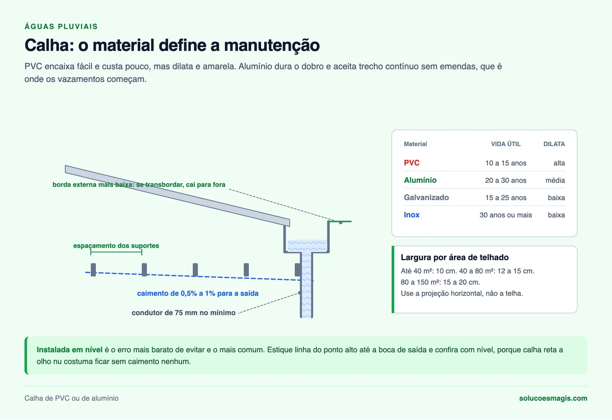 Calha em corte com caimento, suportes, borda externa mais baixa e condutor, e comparação entre materiais