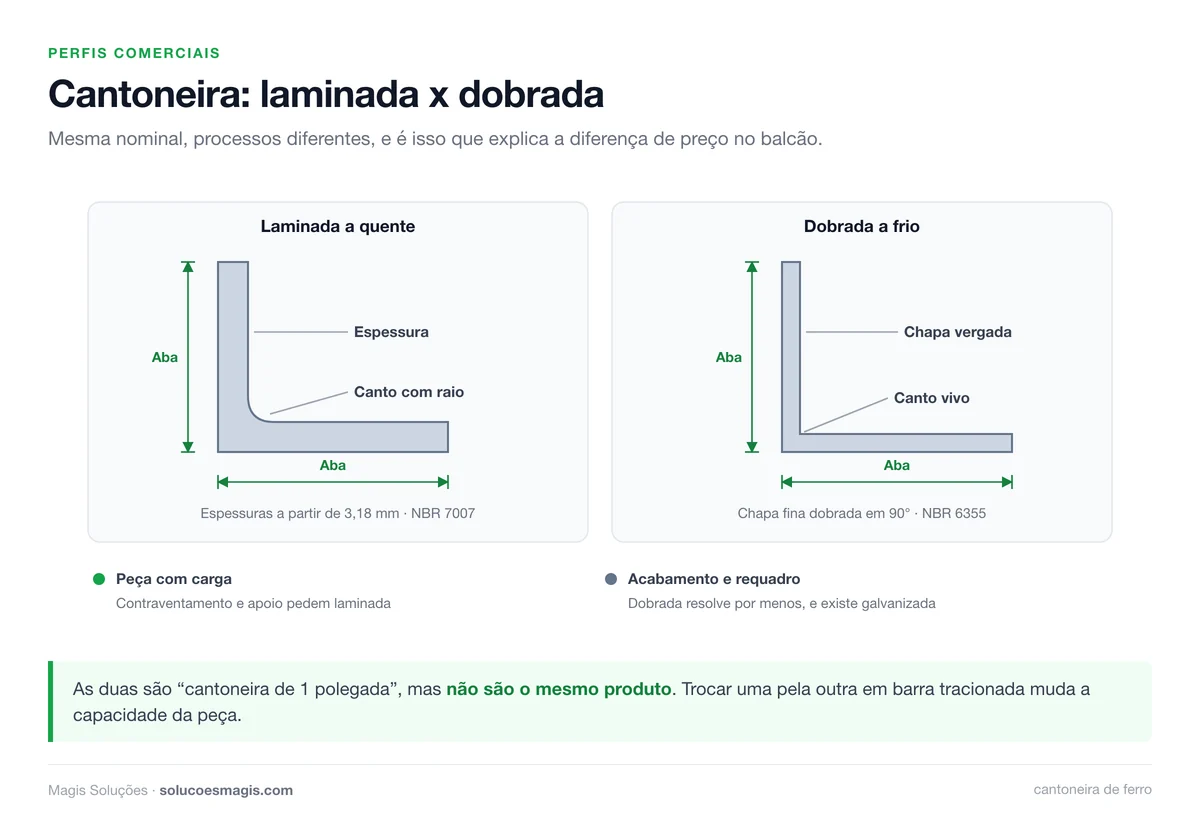 Comparativo entre cantoneira laminada a quente e cantoneira dobrada a frio