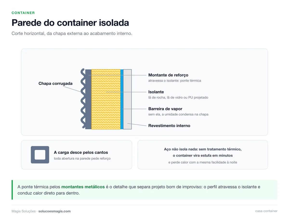 Parede do container isolada: chapa corrugada, montante, isolante e barreira de vapor