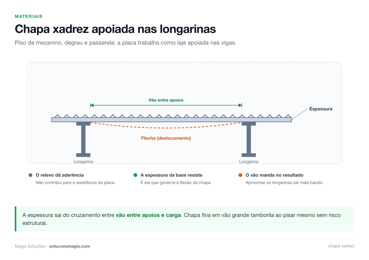 Chapa xadrez apoiada nas longarinas, com vão entre apoios, espessura da base e flecha