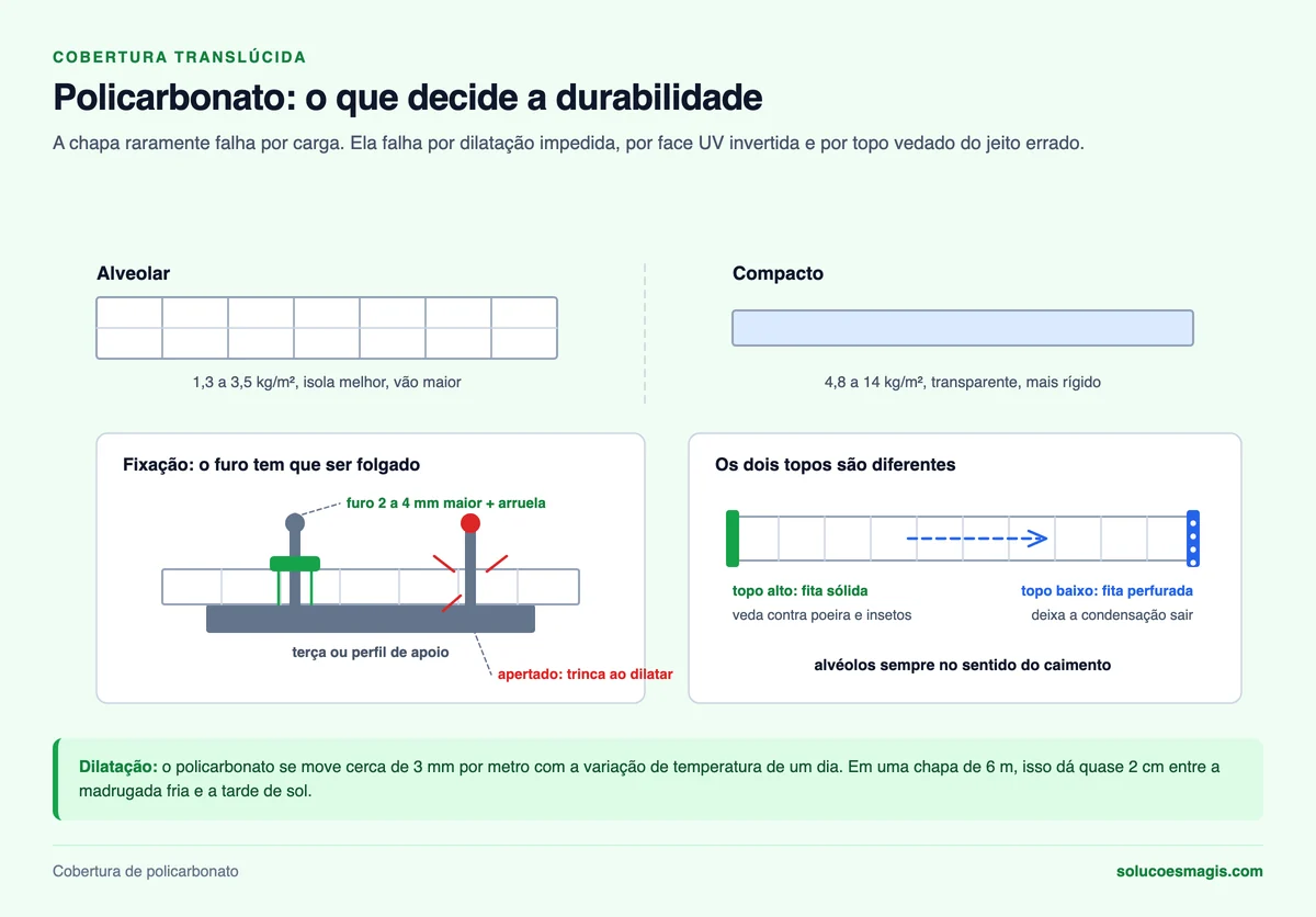 Policarbonato alveolar e compacto, fixação com furo folgado e fitas de vedação nos topos