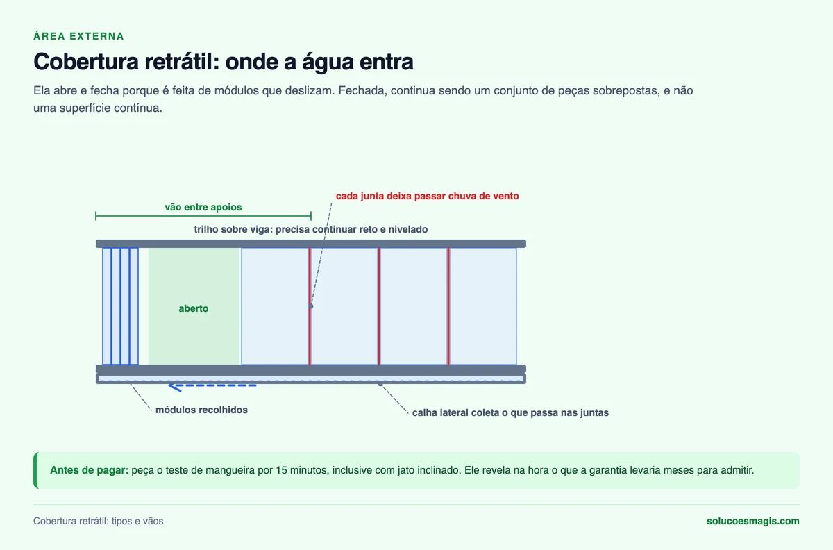 Cobertura retrátil em corte: módulos recolhidos, juntas entre painéis, trilho e calha lateral