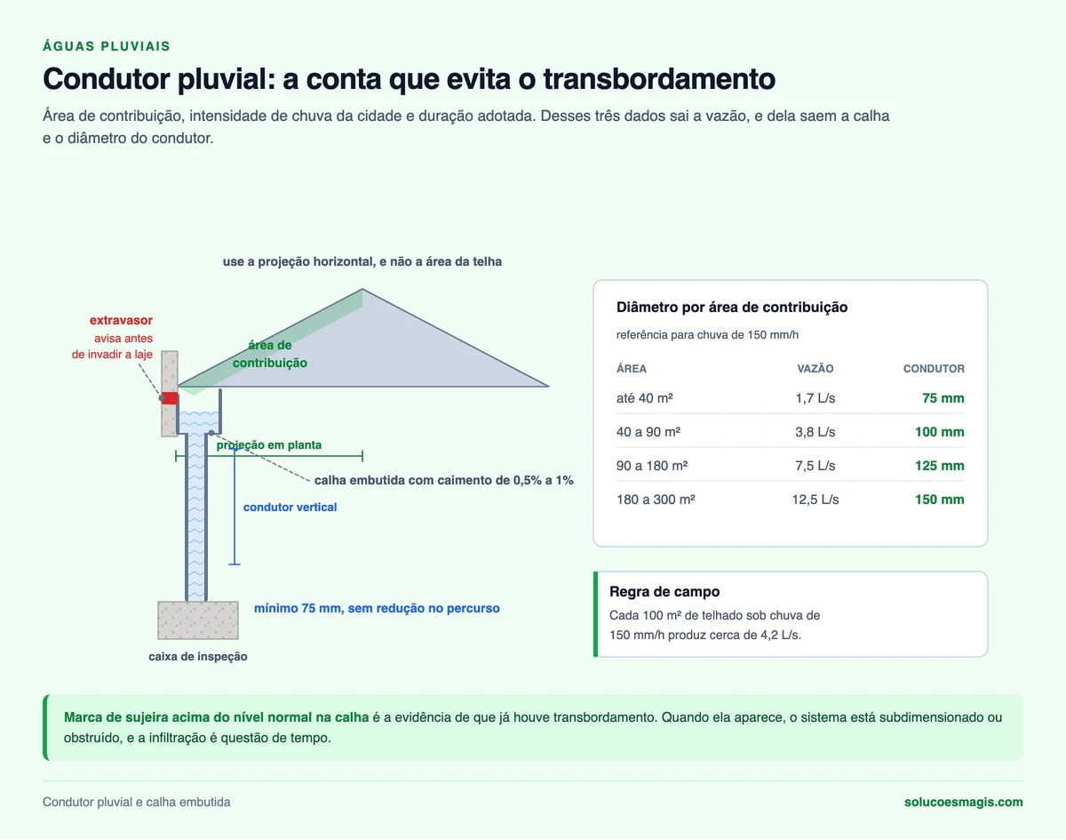 Esquema de coleta pluvial com área de contribuição, calha embutida, extravasor e condutor