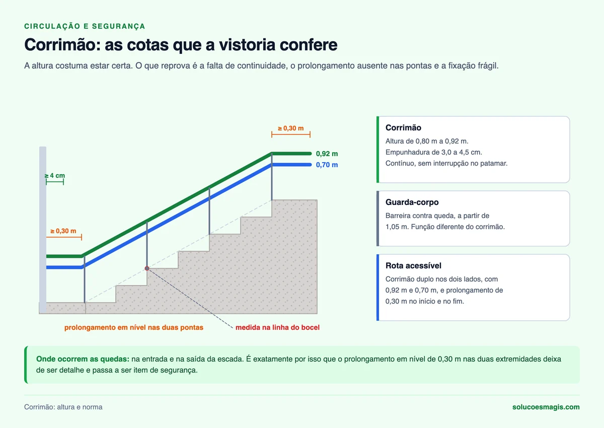 Escada em corte com altura do corrimão, corrimão duplo e prolongamento de 30 cm nas pontas