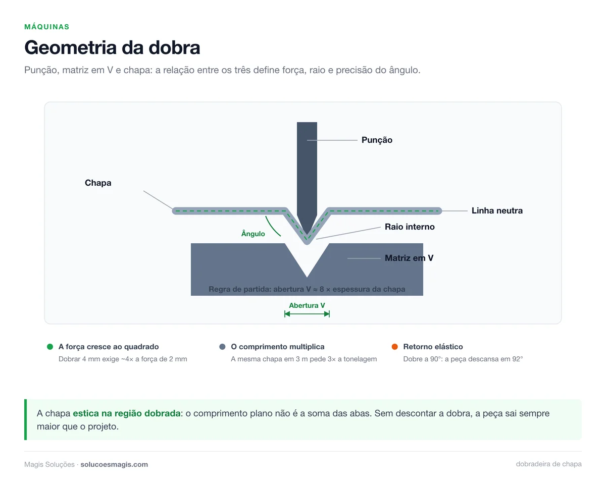 Geometria da dobra: punção, matriz em V, abertura, raio interno e linha neutra