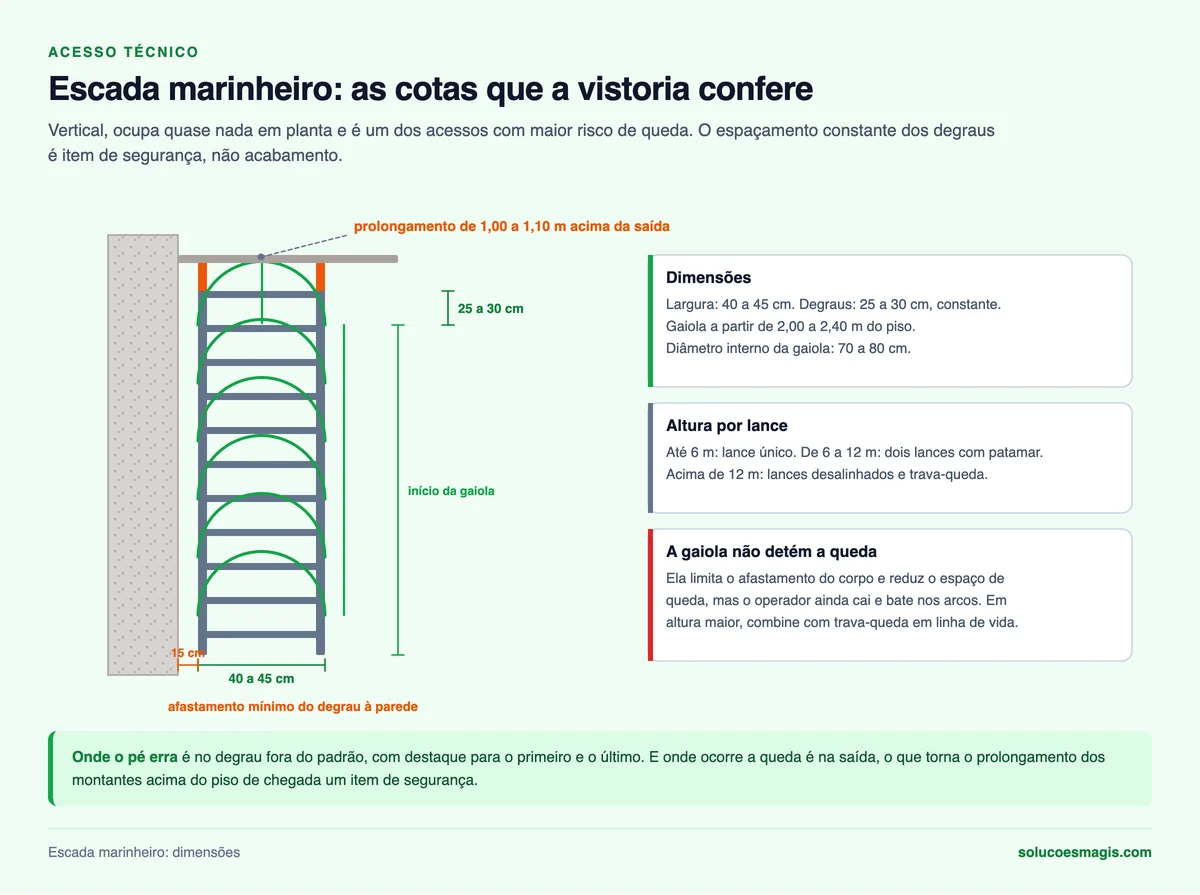 Escada marinheiro com gaiola: largura, espaçamento de degraus, início da gaiola e prolongamento no topo