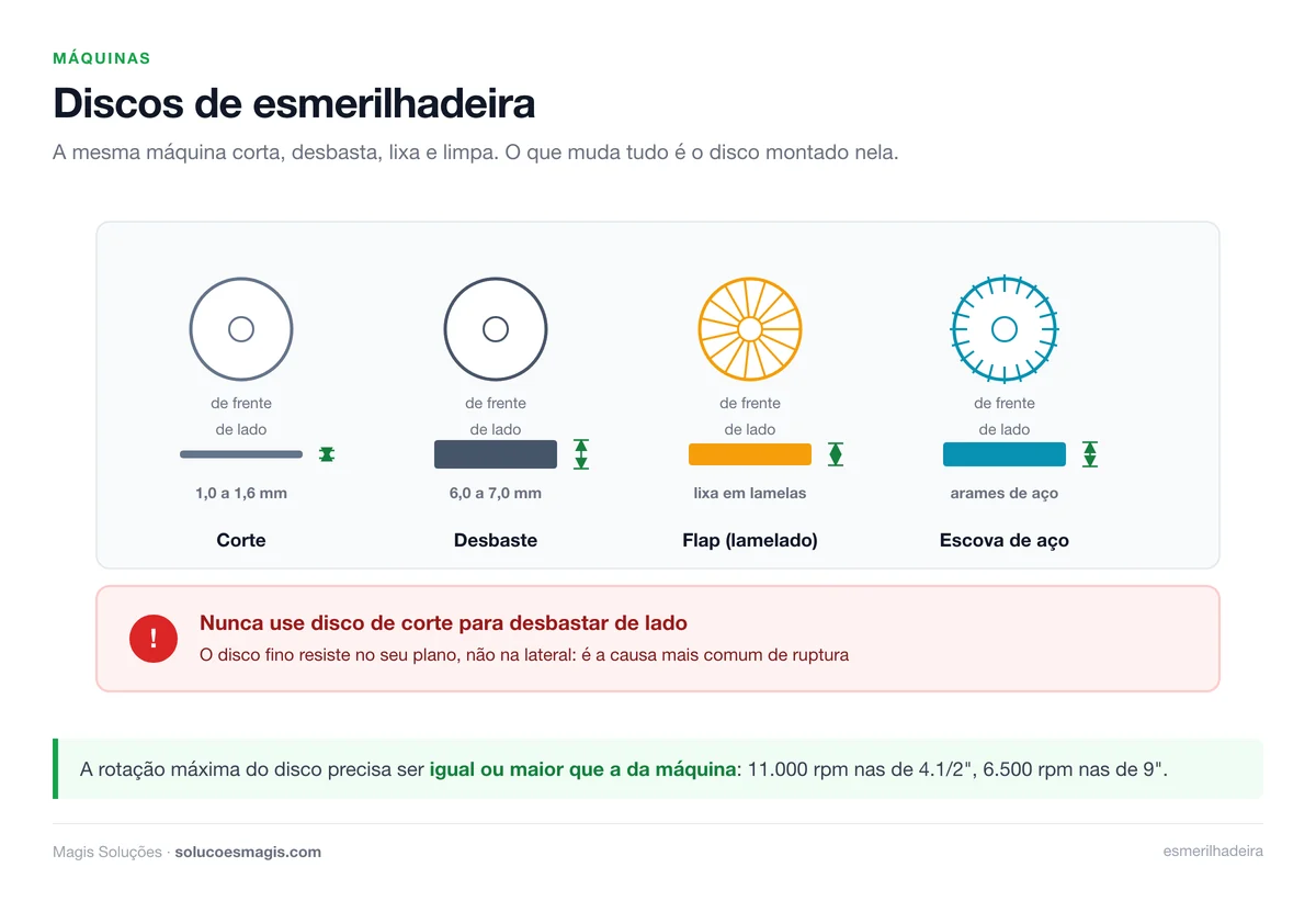 Discos de esmerilhadeira: corte, desbaste, flap e escova de aço com suas espessuras