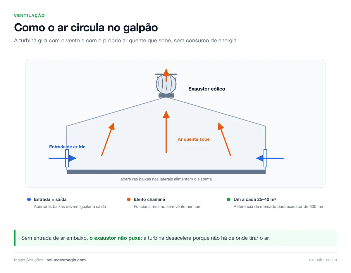 Circulação de ar no galpão: entrada pelas aberturas baixas e saída pelo exaustor eólico