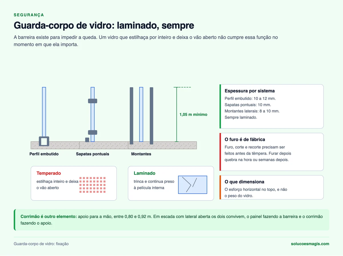 Sistemas de fixação de guarda-corpo de vidro e a diferença entre vidro temperado e laminado