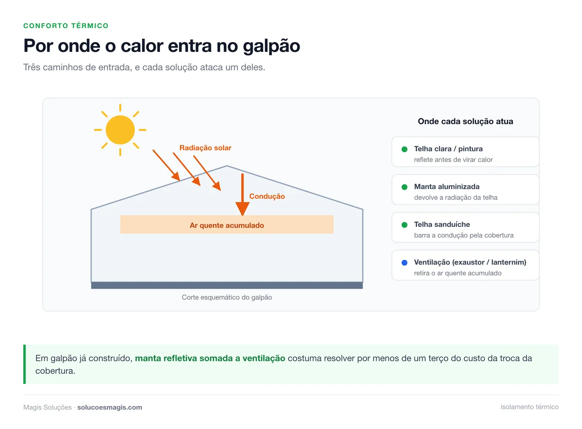Por onde o calor entra no galpão e onde cada solução de isolamento atua