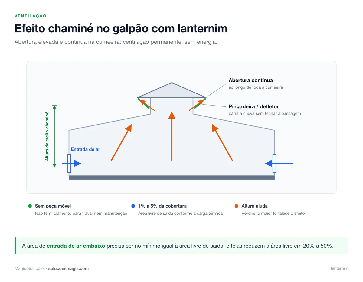 Efeito chaminé no galpão com lanternim: entrada de ar baixa e saída pela cumeeira
