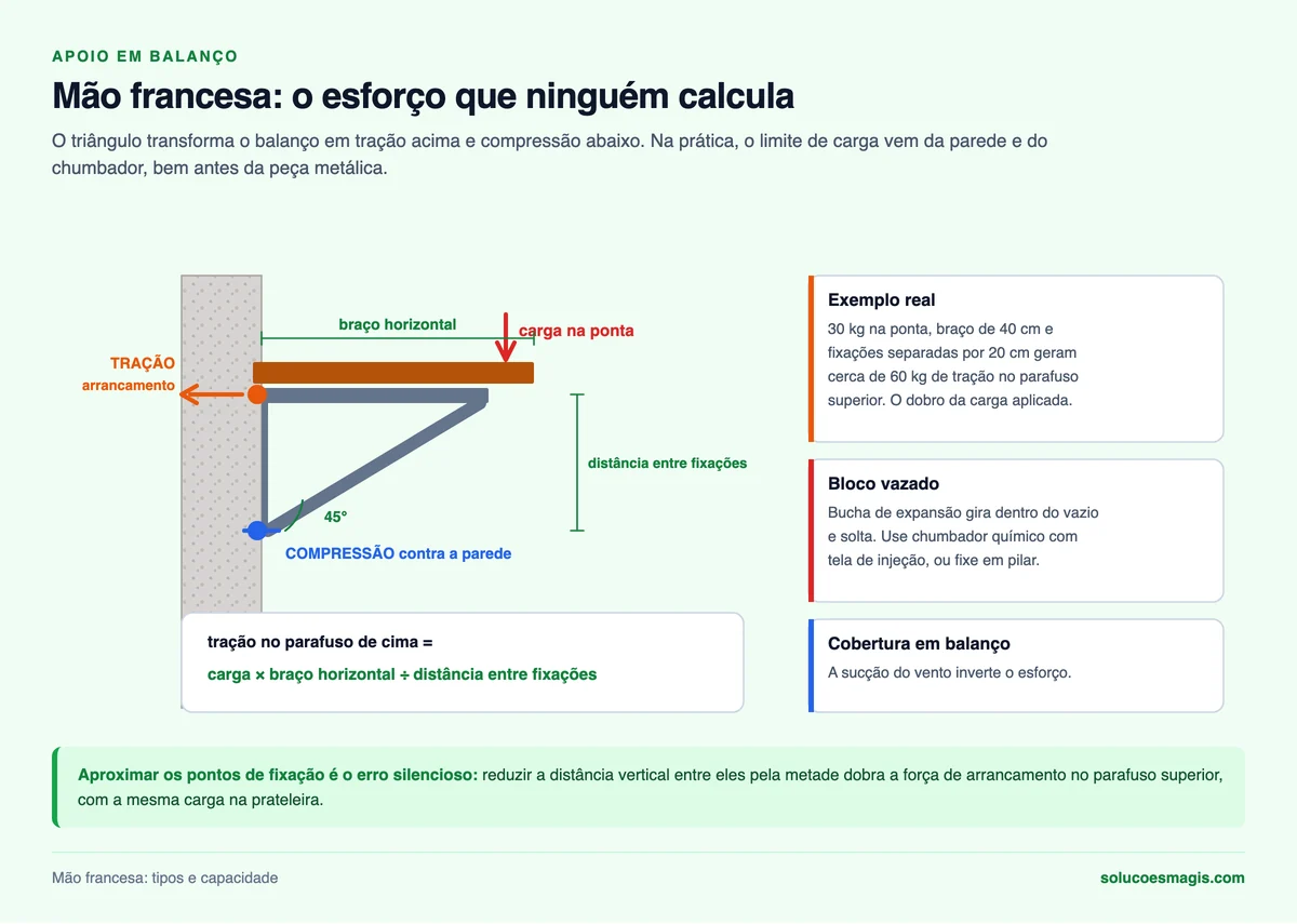Diagrama de esforços na mão francesa: tração no parafuso superior e compressão contra a parede