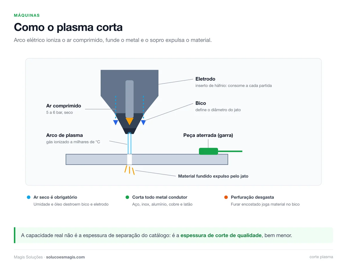Como o plasma corta: eletrodo, bico, fluxo de ar comprimido, arco e peça aterrada