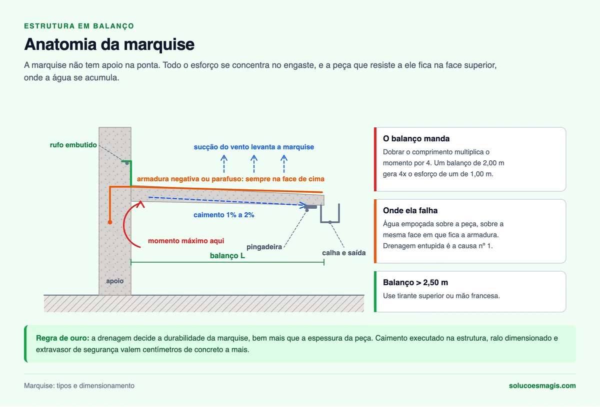 Anatomia da marquise em balanço: engaste, armadura na face superior, caimento, calha e pingadeira