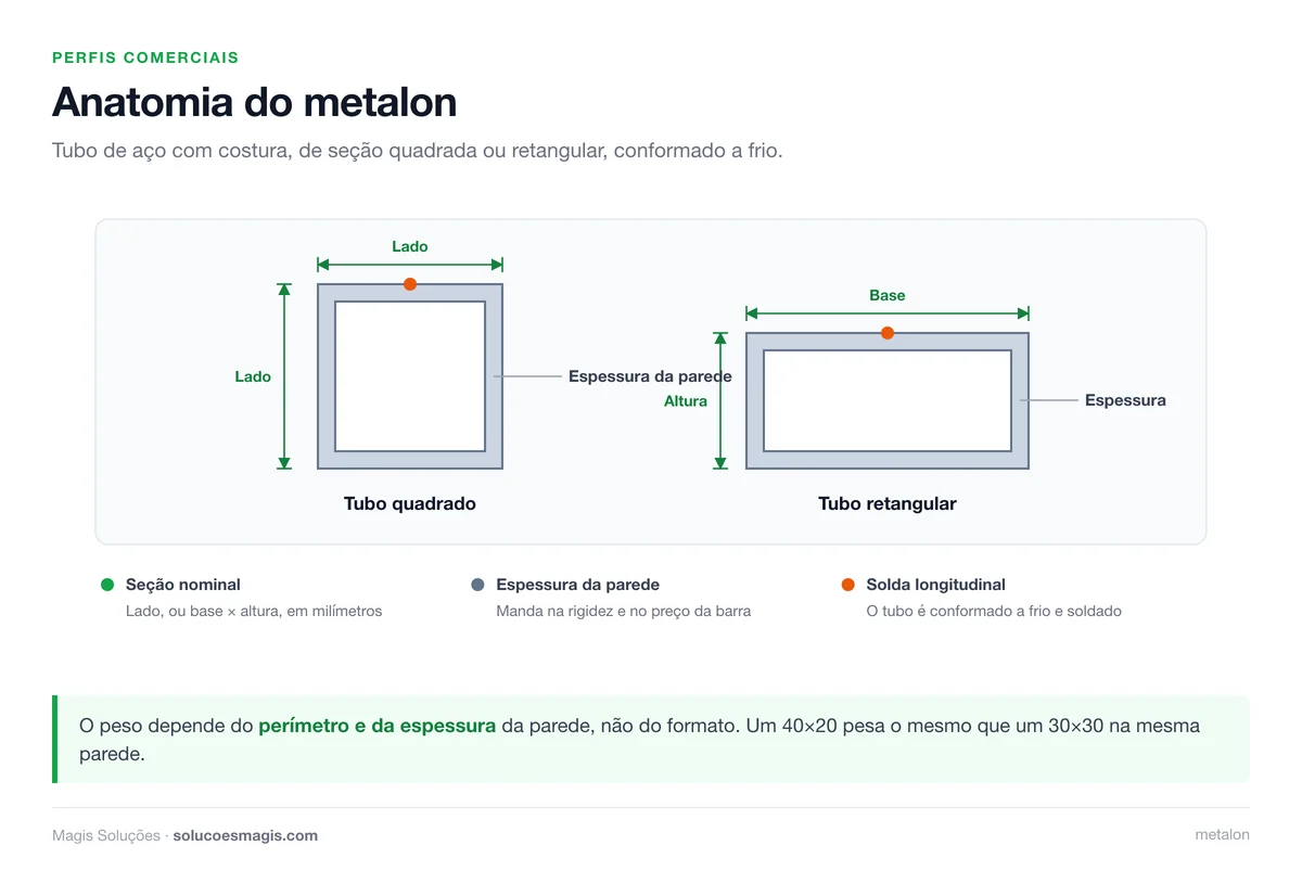 Anatomia do metalon: seção quadrada e retangular com espessura de parede e solda longitudinal