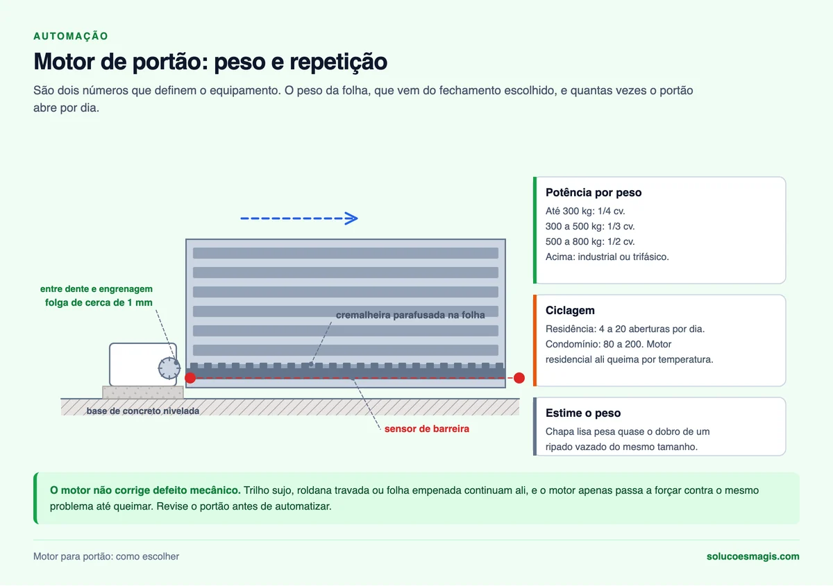 Motor deslizante com cremalheira, folga da engrenagem, base de concreto e sensor de barreira