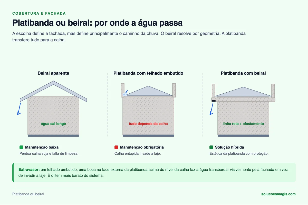 Comparação entre beiral aparente, platibanda com telhado embutido e platibanda com beiral