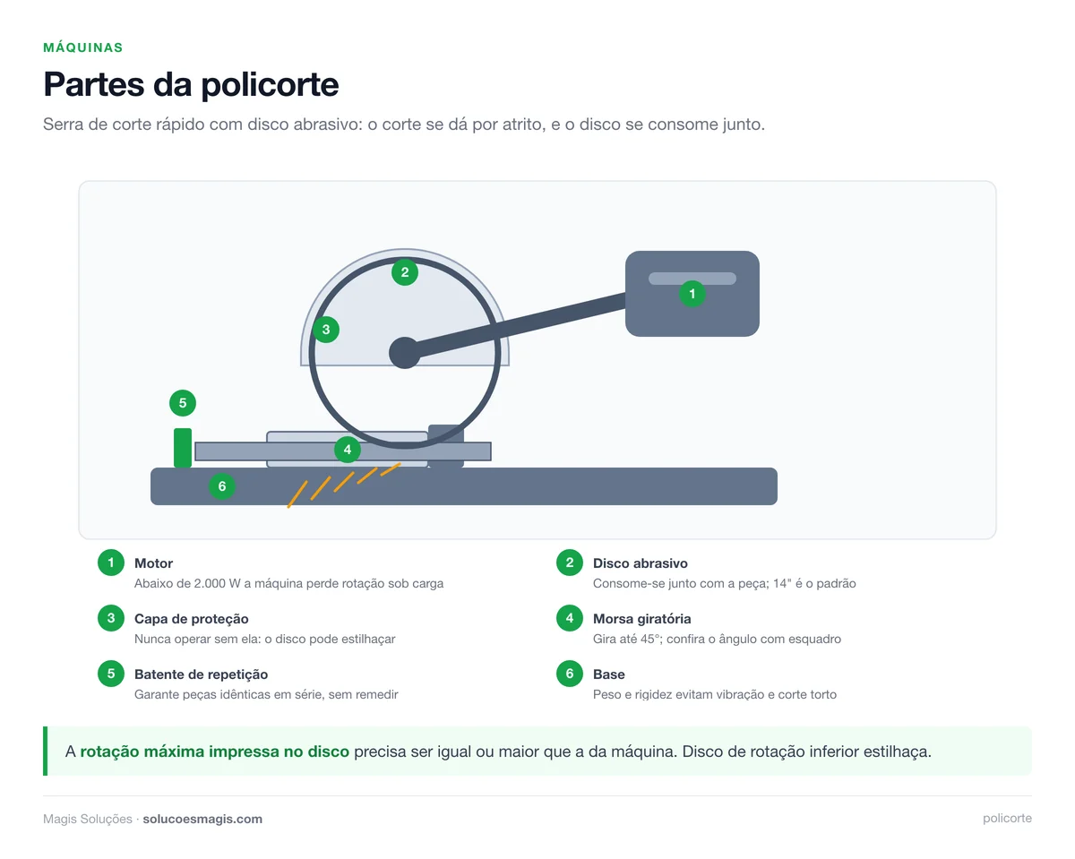 Partes da policorte: motor, disco, capa de proteção, morsa giratória, batente e base