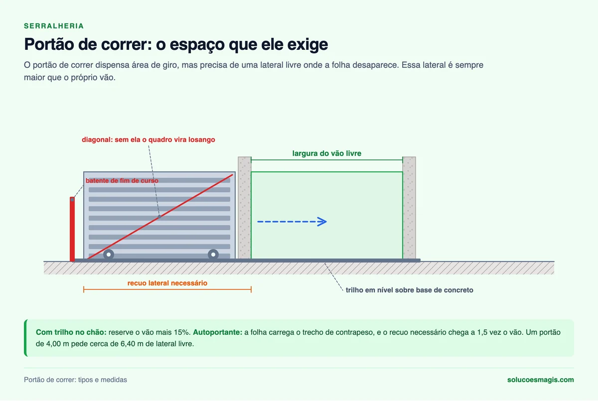 Portão de correr com o recuo lateral necessário, trilho, diagonal de contraventamento e batente