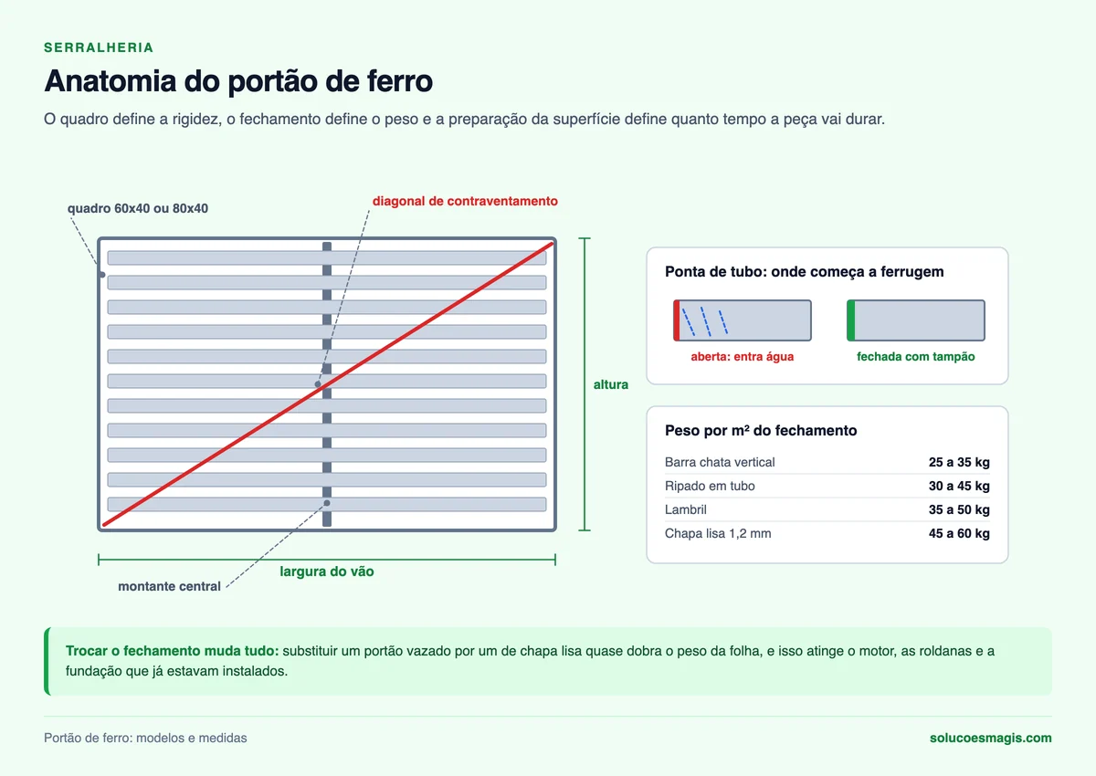 Anatomia do portão de ferro: quadro, montante, diagonal, ponta de tubo e peso por metro quadrado