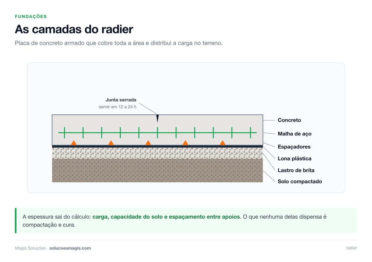 Camadas do radier: solo compactado, lastro de brita, lona, malha de aço e concreto