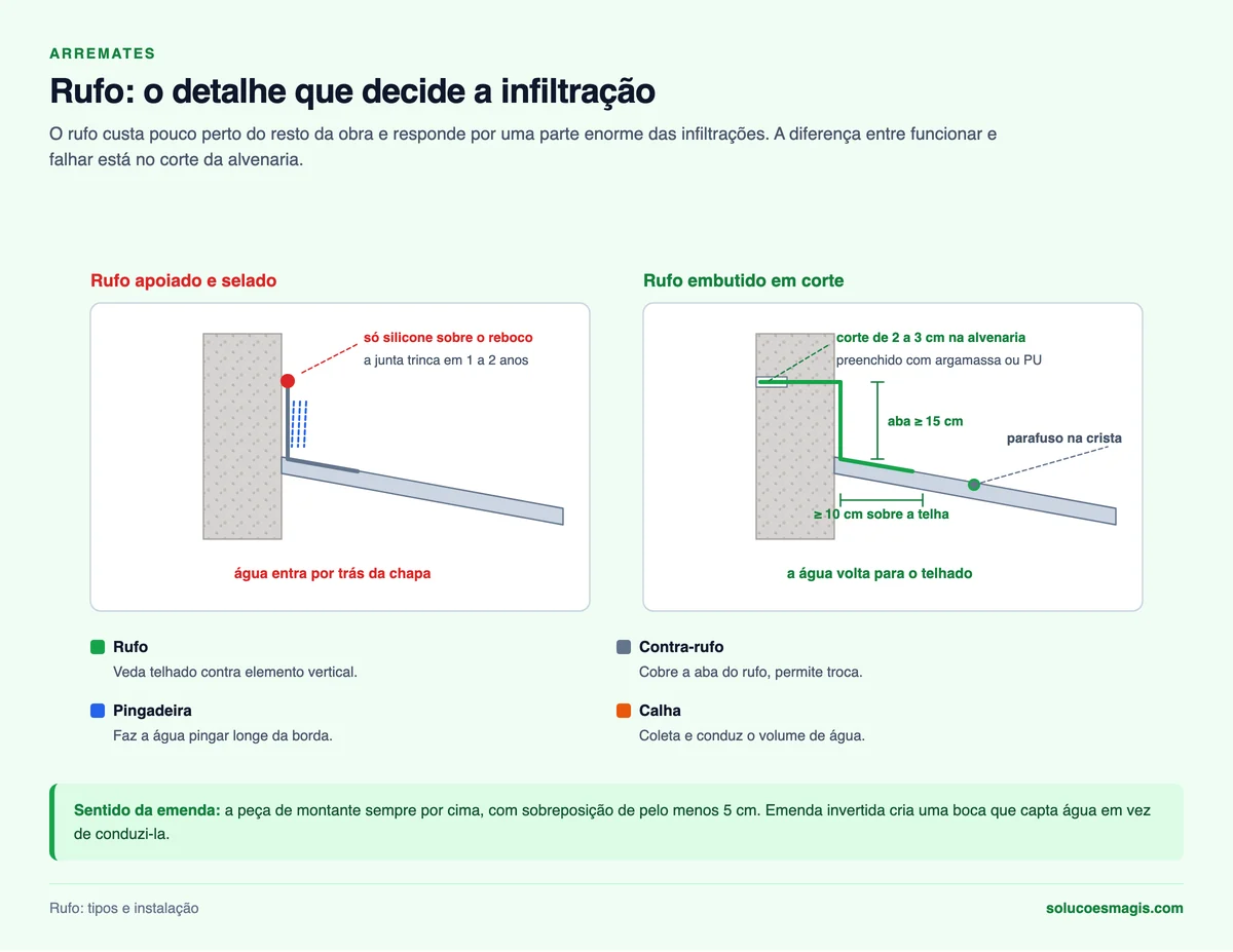 Comparação entre rufo apoiado com silicone e rufo embutido em corte na alvenaria