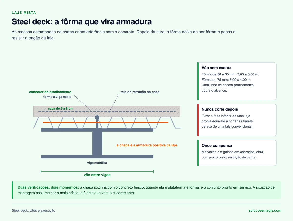 Laje steel deck em corte: fôrma trapezoidal, capa de concreto, tela, conector de cisalhamento e viga