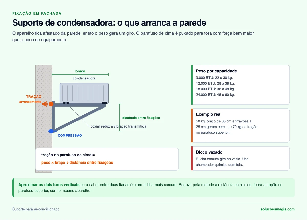 Suporte de condensadora: tração no chumbador superior, compressão no inferior e a fórmula do esforço