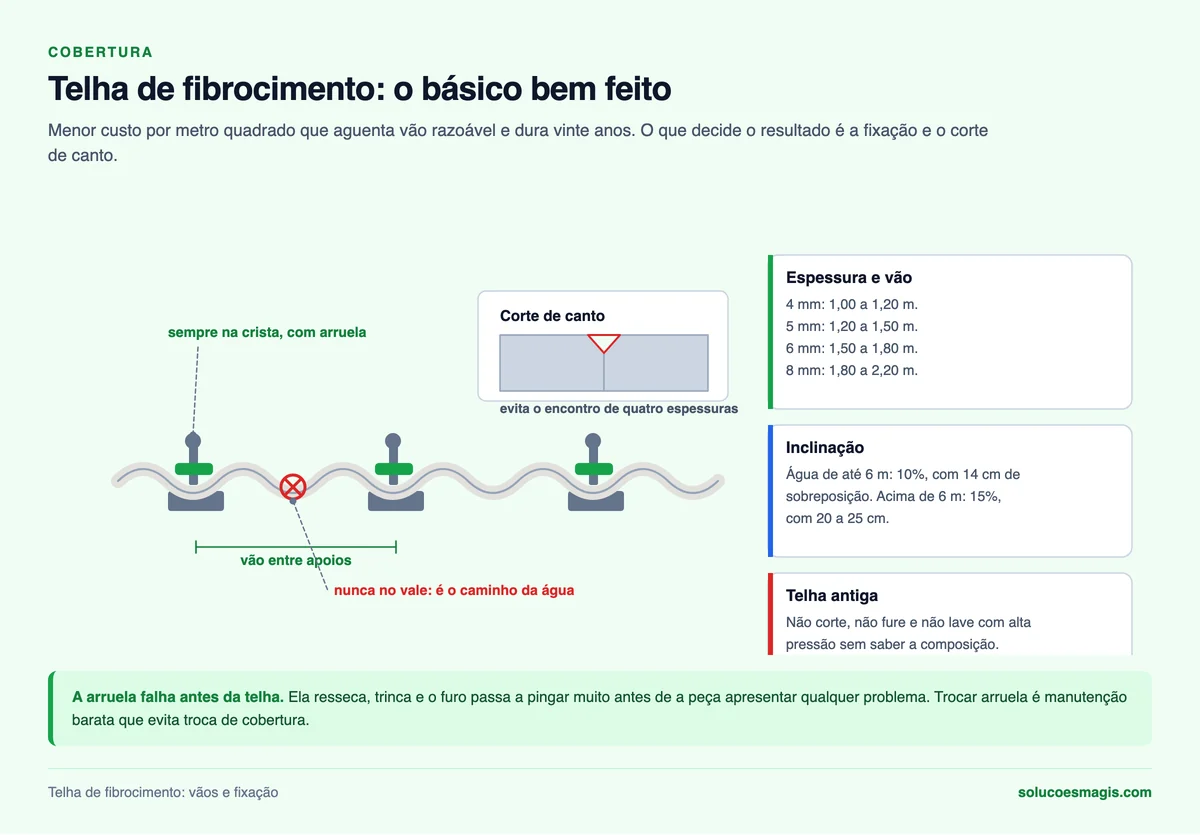 Telha de fibrocimento com fixação na crista, corte de canto e vão entre apoios por espessura