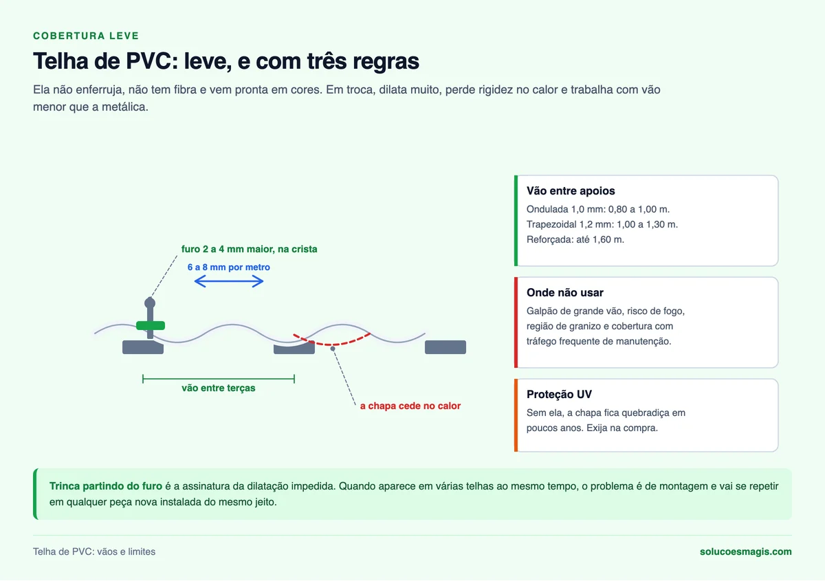 Telha de PVC em corte: vão entre terças, furo folgado na crista, dilatação e perda de rigidez no calor