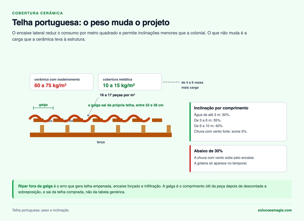 Telha portuguesa sobre ripas e caibros, com a galga, o consumo por metro quadrado e o peso comparado ao da cobertura metálica