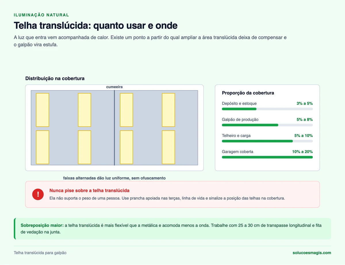 Distribuição de telhas translúcidas em faixas alternadas e proporção por tipo de uso