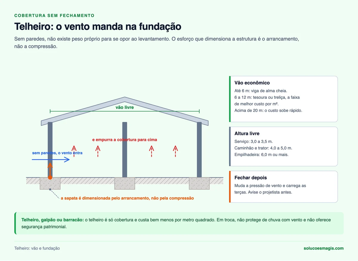 Telheiro de duas águas sem fechamento, com o vento entrando por baixo e o arrancamento na fundação