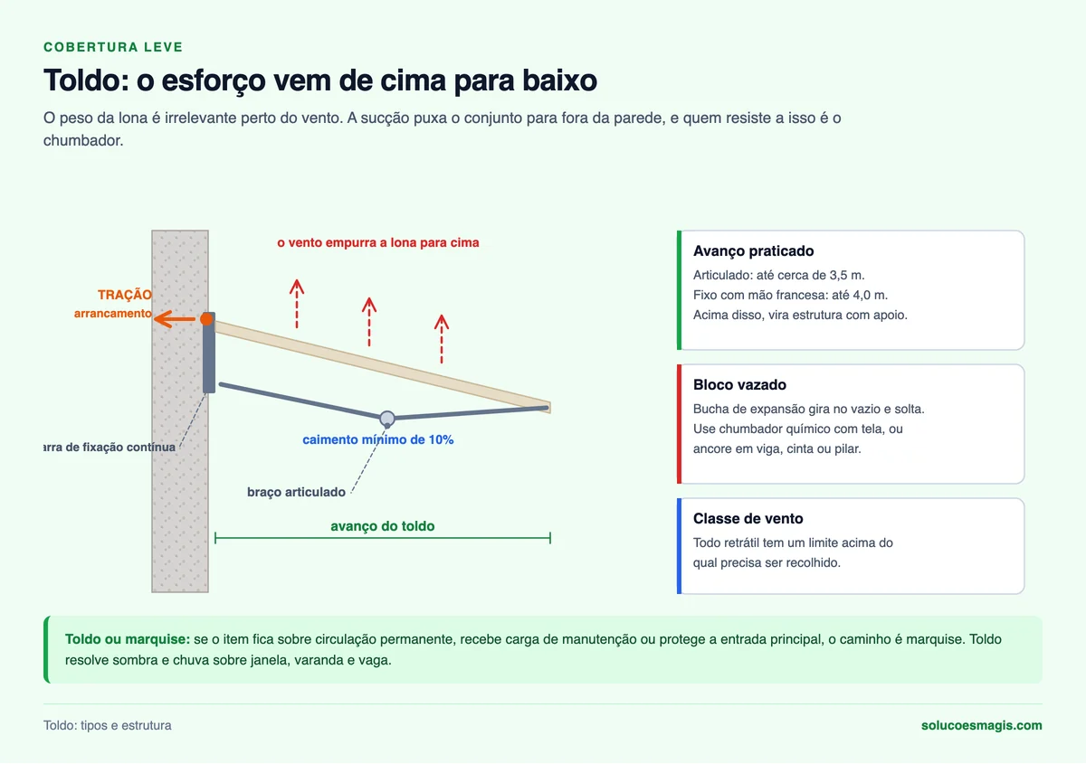 Anatomia do toldo: braço articulado, barra de fixação e a sucção do vento que arranca o chumbador