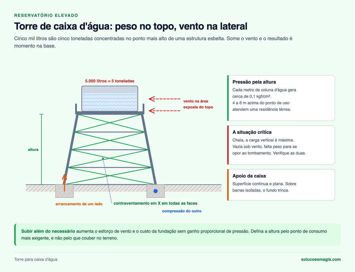 Torre metálica para caixa d'água com contraventamento em X, peso da água no topo e vento na lateral