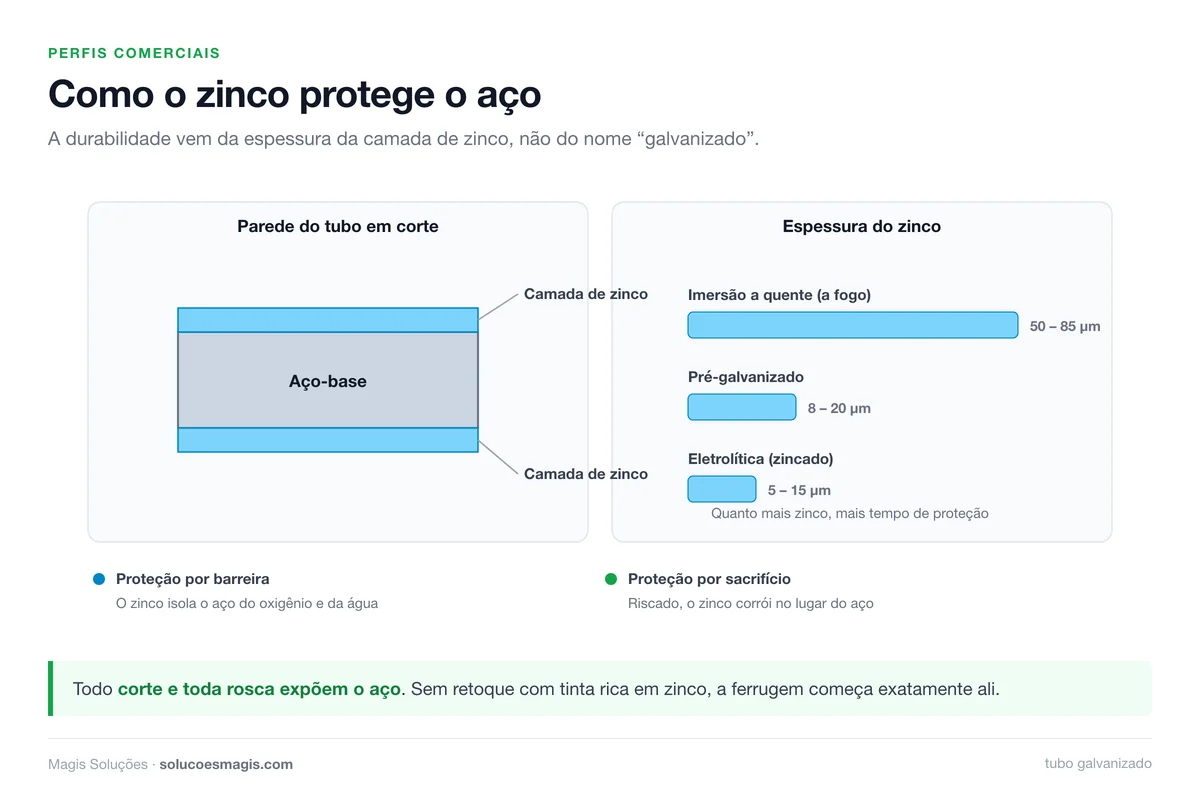 Como o zinco protege o aço: camadas da parede do tubo e espessura por tipo de galvanização