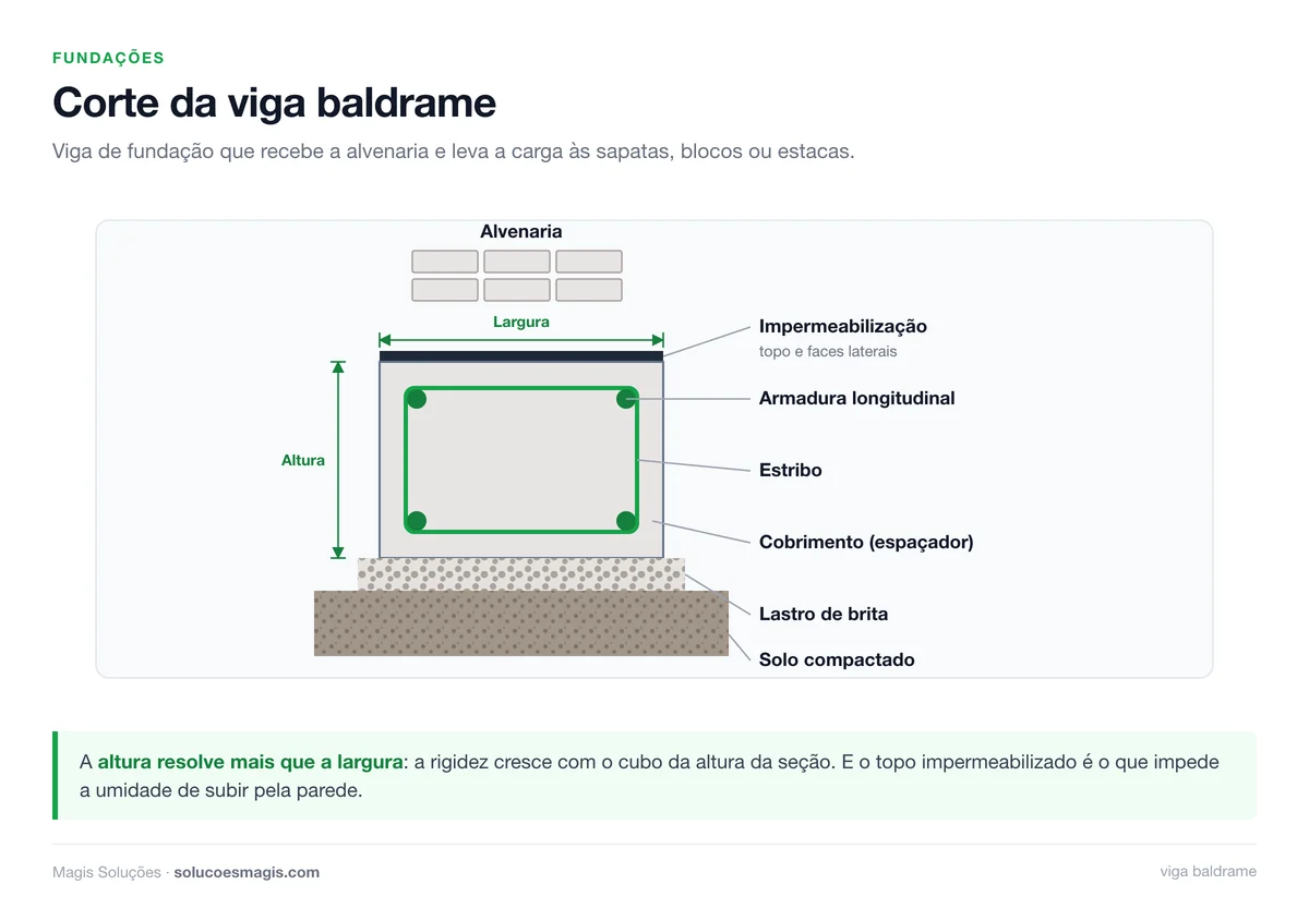 Corte da viga baldrame com armadura, estribos, cobrimento e impermeabilização