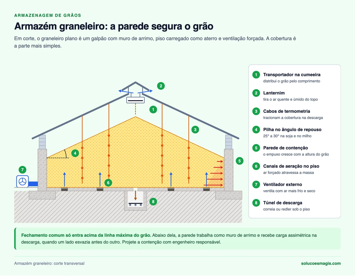 Corte de armazém graneleiro plano com parede de contenção, empuxo do grão, aeração no piso, termometria e túnel de descarga
